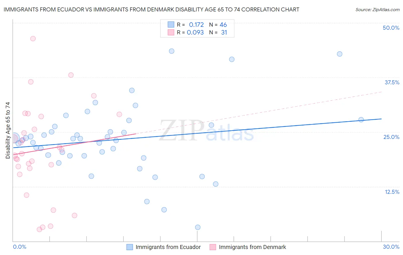 Immigrants from Ecuador vs Immigrants from Denmark Disability Age 65 to 74
