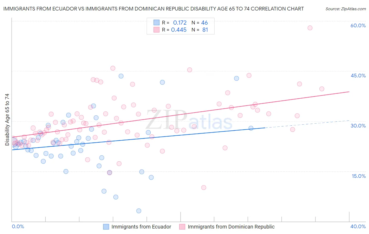 Immigrants from Ecuador vs Immigrants from Dominican Republic Disability Age 65 to 74