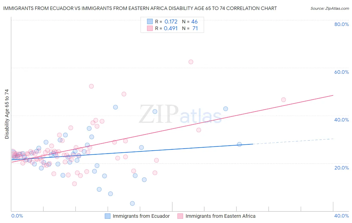 Immigrants from Ecuador vs Immigrants from Eastern Africa Disability Age 65 to 74