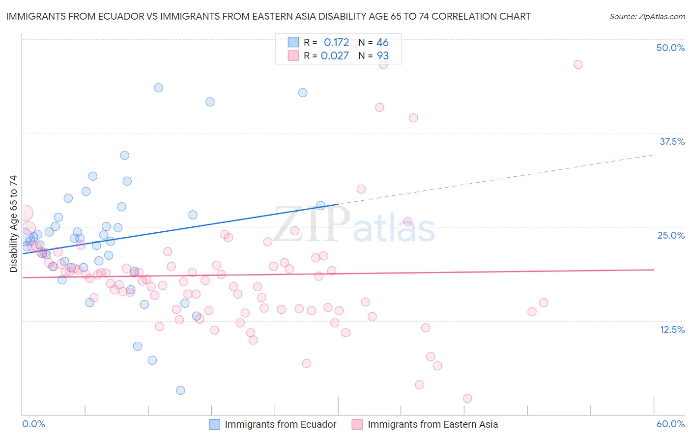 Immigrants from Ecuador vs Immigrants from Eastern Asia Disability Age 65 to 74