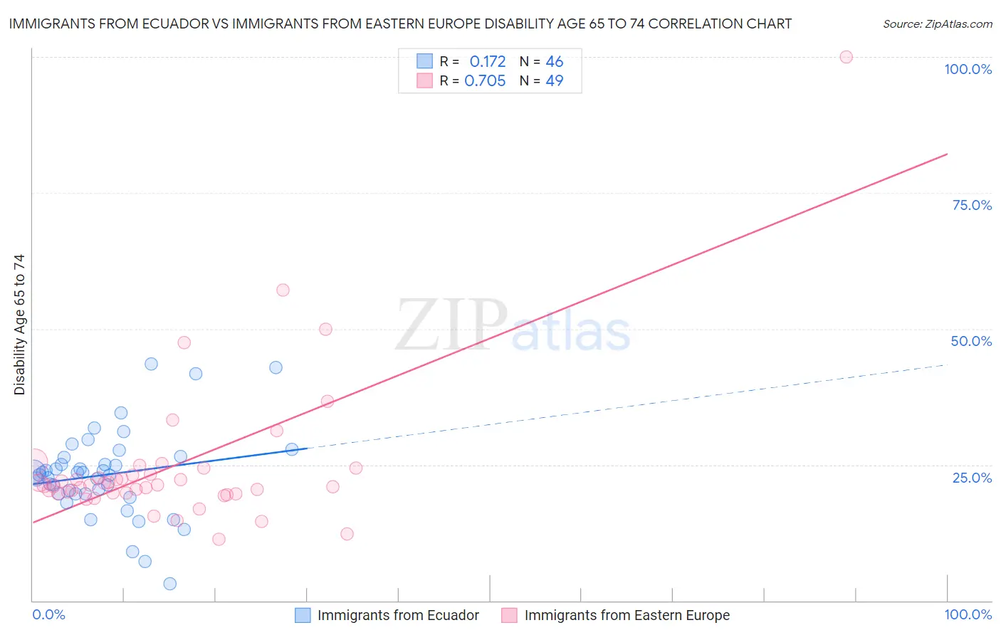 Immigrants from Ecuador vs Immigrants from Eastern Europe Disability Age 65 to 74