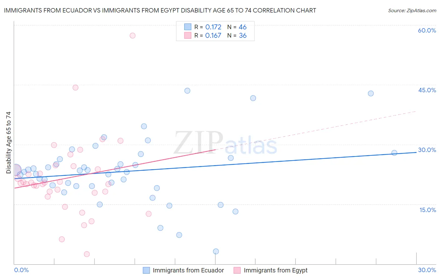 Immigrants from Ecuador vs Immigrants from Egypt Disability Age 65 to 74