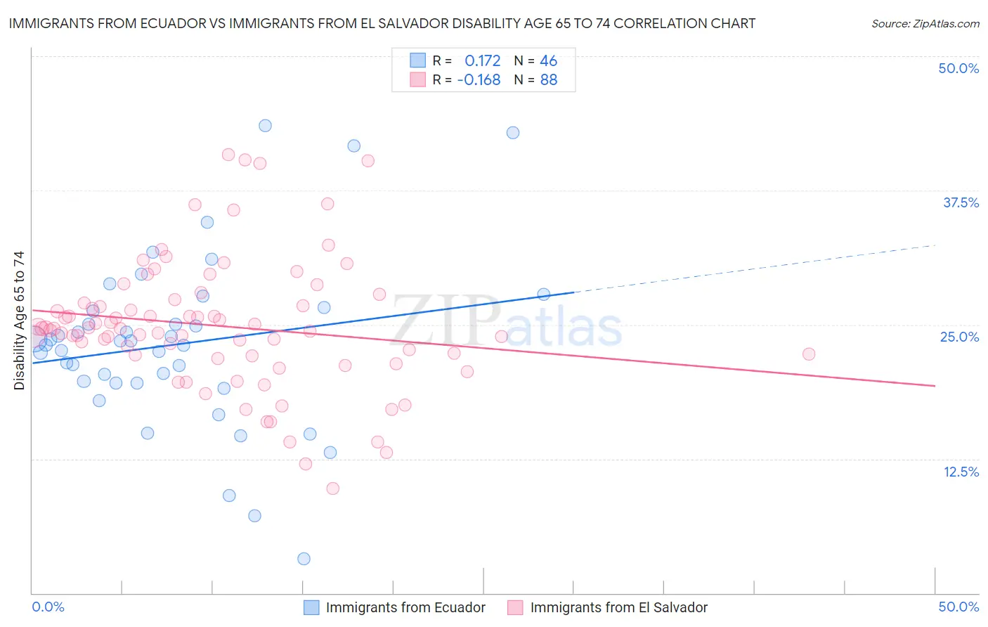 Immigrants from Ecuador vs Immigrants from El Salvador Disability Age 65 to 74