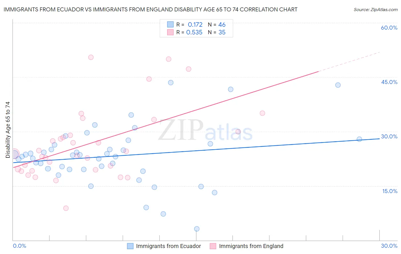 Immigrants from Ecuador vs Immigrants from England Disability Age 65 to 74