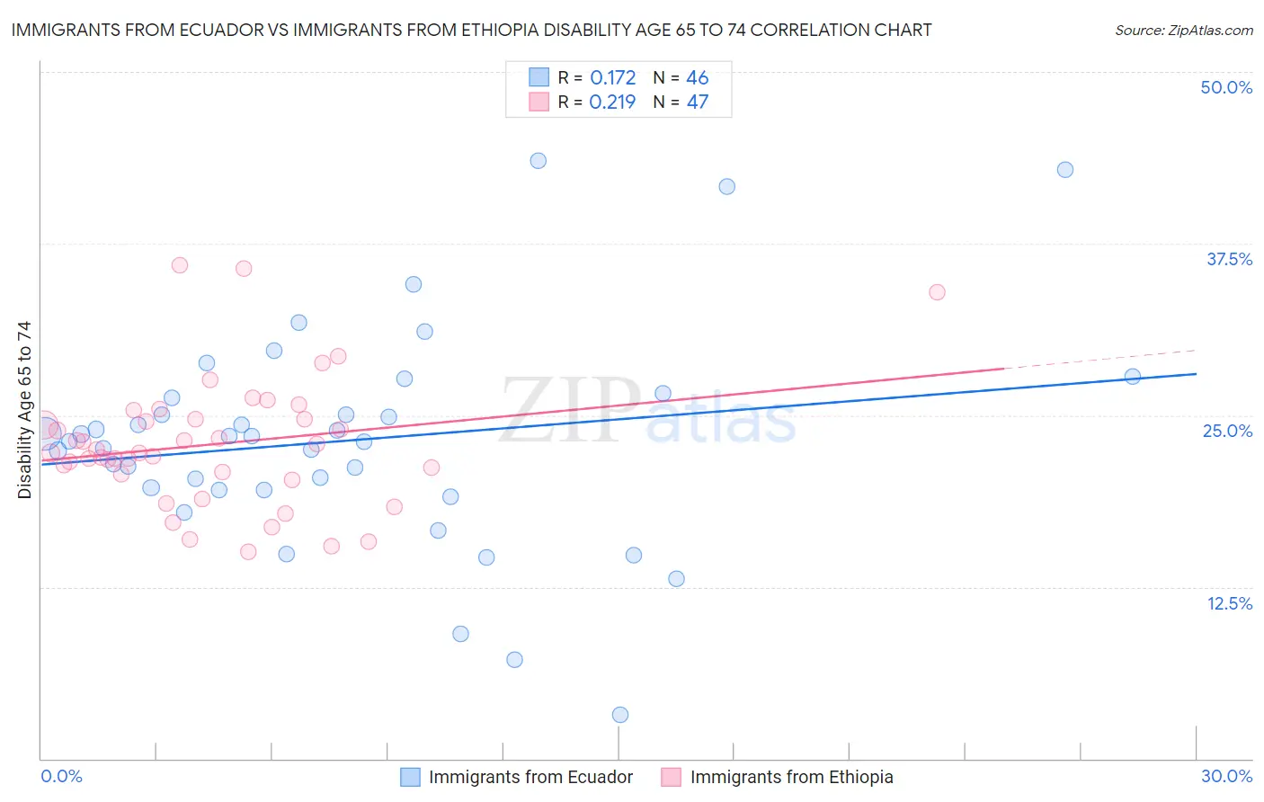 Immigrants from Ecuador vs Immigrants from Ethiopia Disability Age 65 to 74
