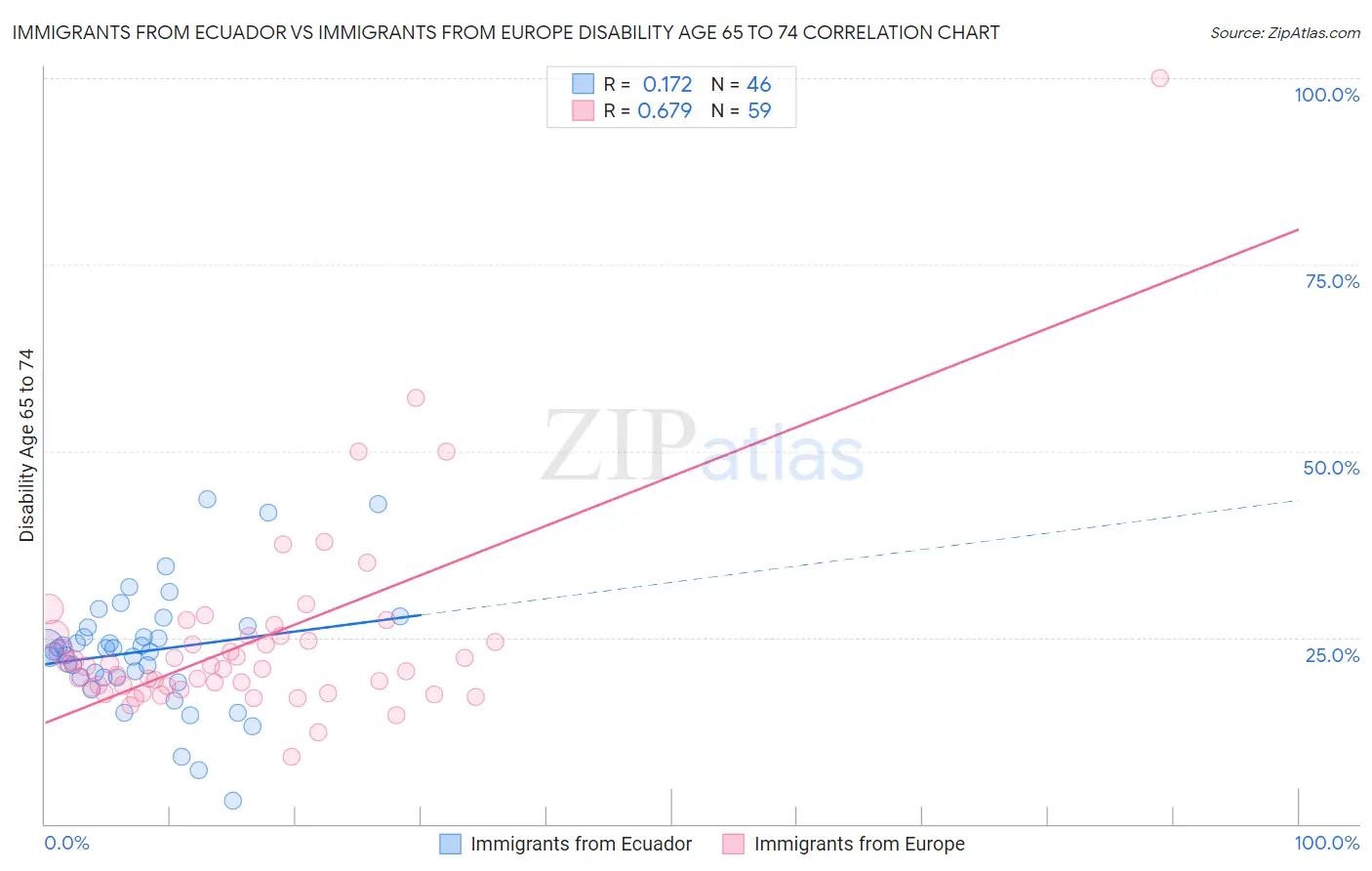 Immigrants from Ecuador vs Immigrants from Europe Disability Age 65 to 74