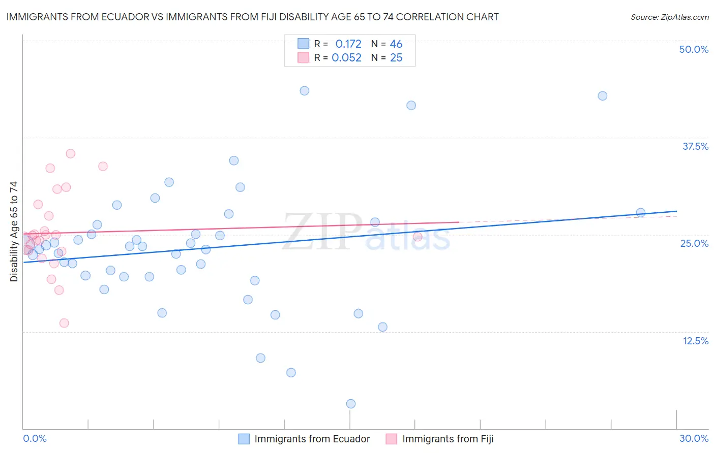 Immigrants from Ecuador vs Immigrants from Fiji Disability Age 65 to 74