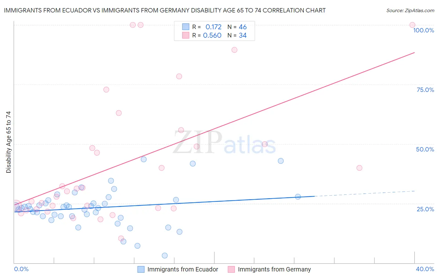 Immigrants from Ecuador vs Immigrants from Germany Disability Age 65 to 74