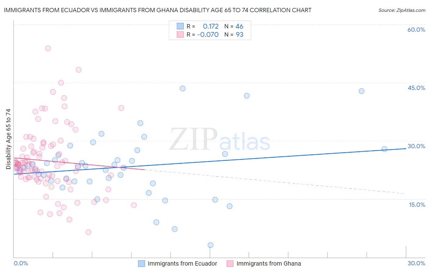 Immigrants from Ecuador vs Immigrants from Ghana Disability Age 65 to 74