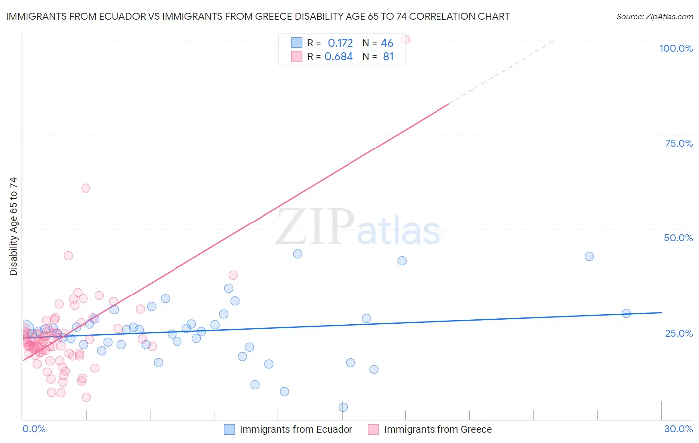 Immigrants from Ecuador vs Immigrants from Greece Disability Age 65 to 74
