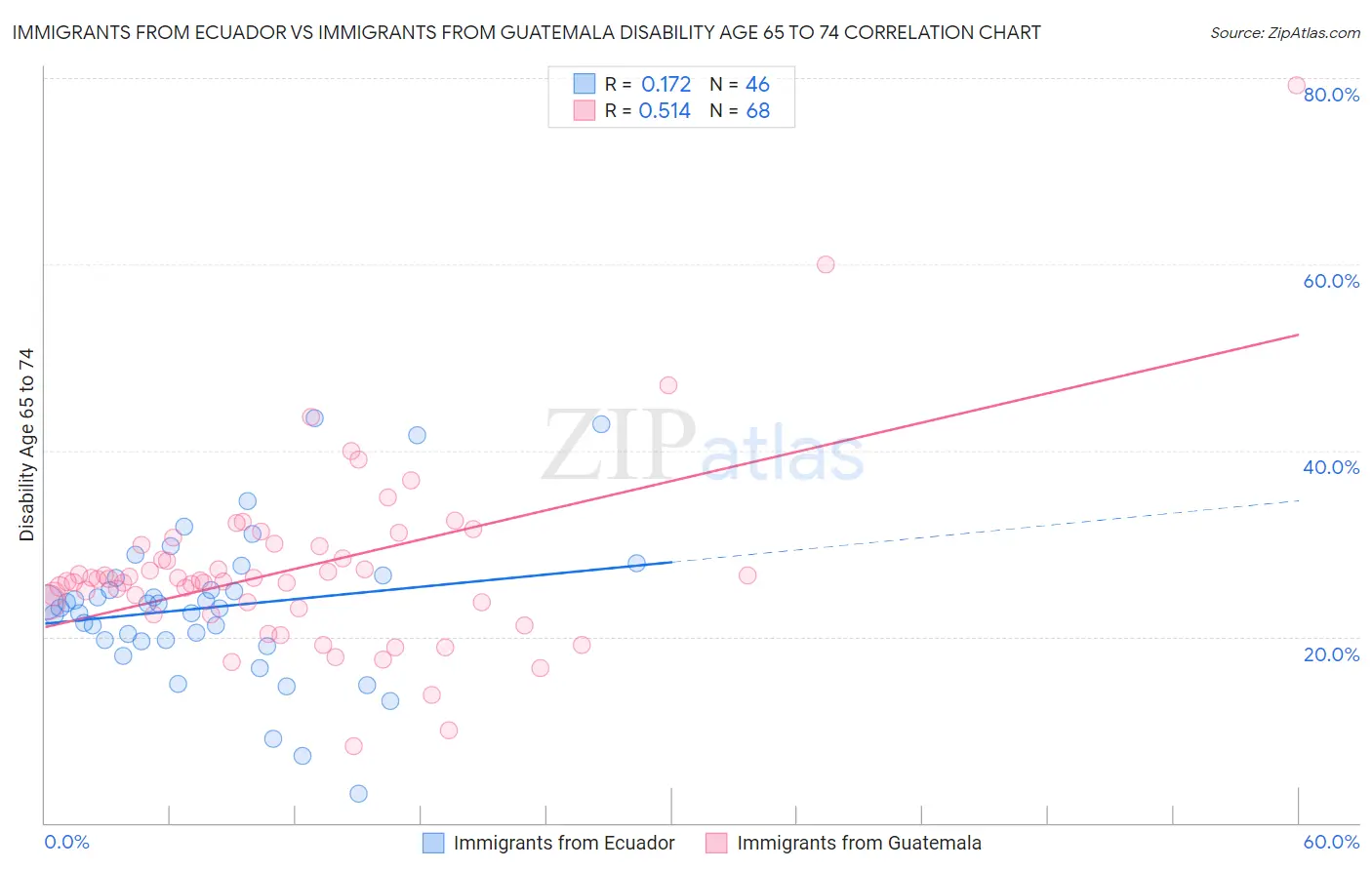 Immigrants from Ecuador vs Immigrants from Guatemala Disability Age 65 to 74