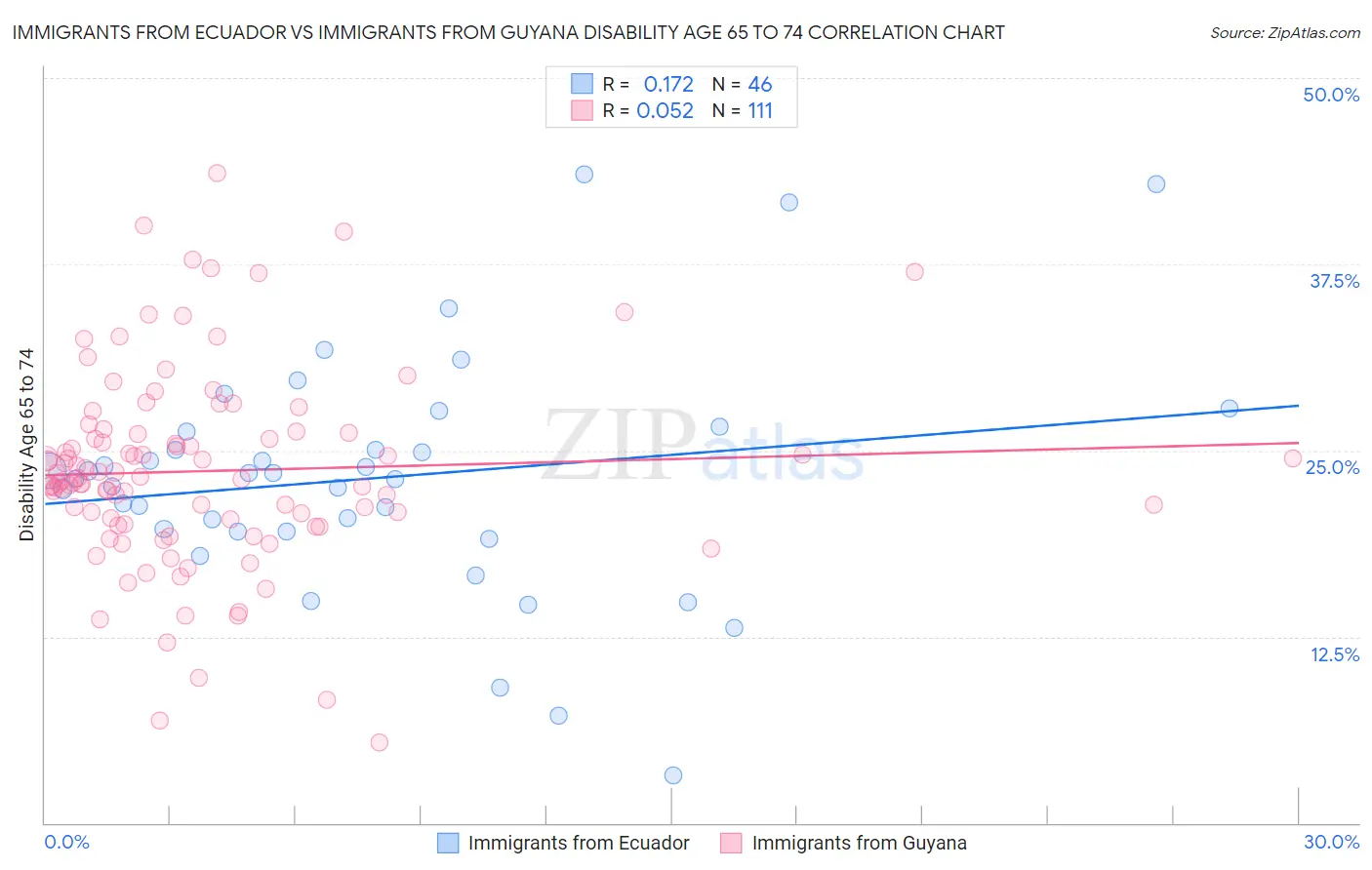 Immigrants from Ecuador vs Immigrants from Guyana Disability Age 65 to 74