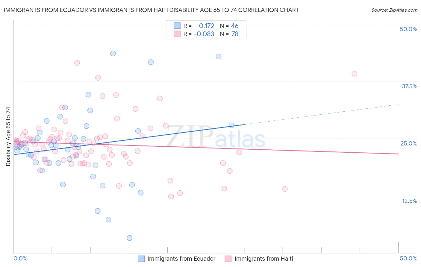 Immigrants from Ecuador vs Immigrants from Haiti Disability Age 65 to 74