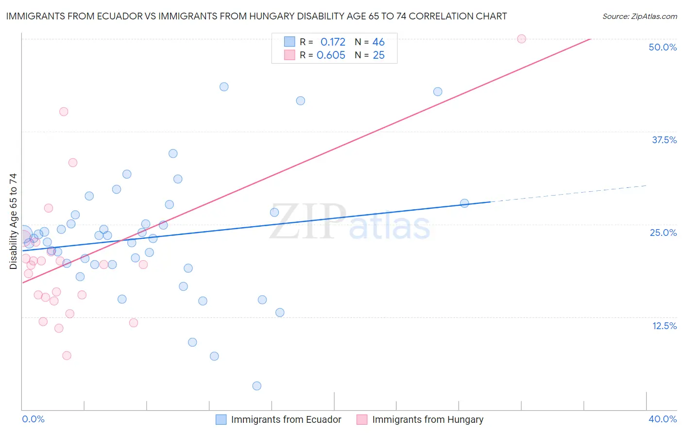 Immigrants from Ecuador vs Immigrants from Hungary Disability Age 65 to 74