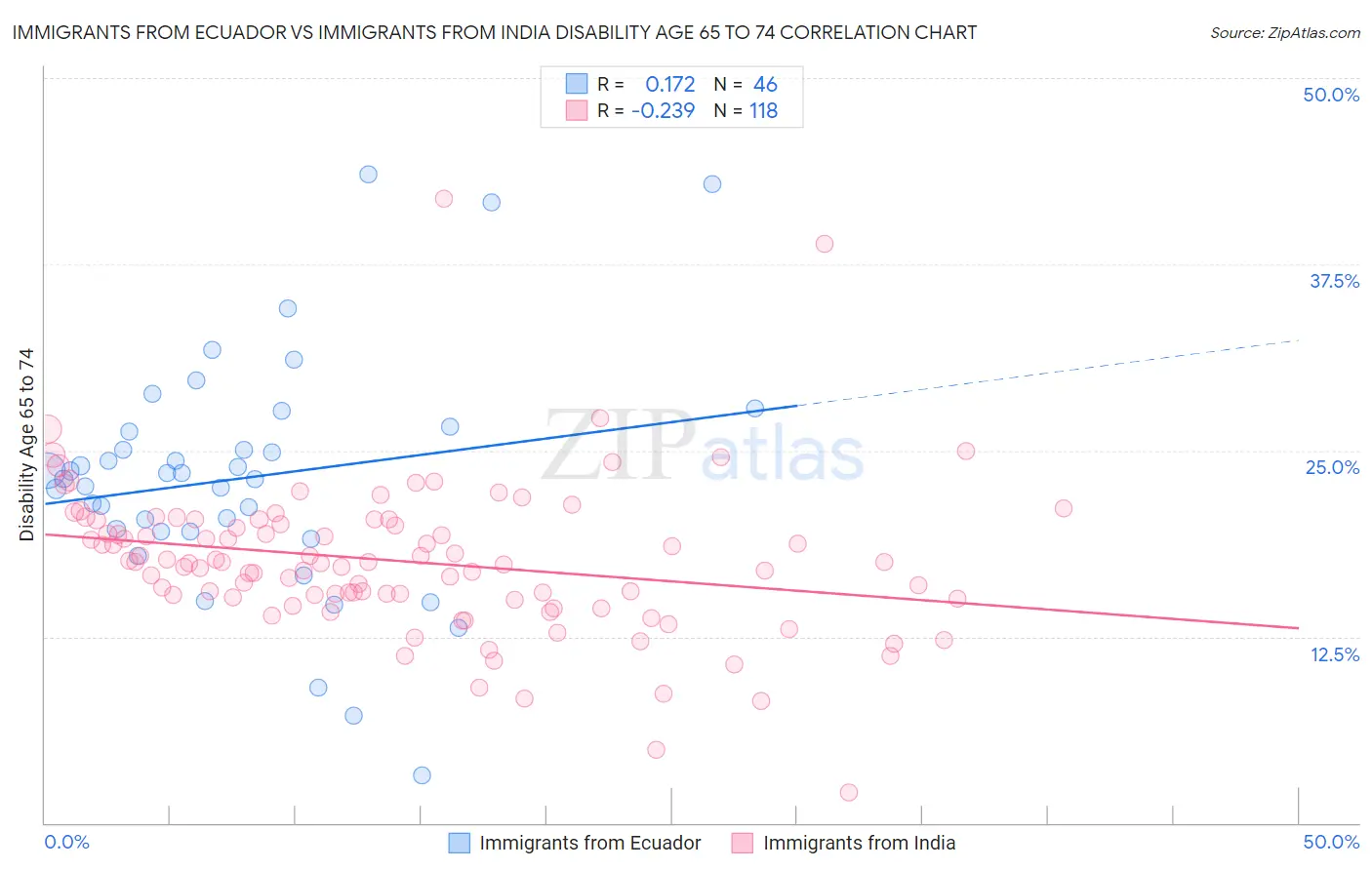 Immigrants from Ecuador vs Immigrants from India Disability Age 65 to 74