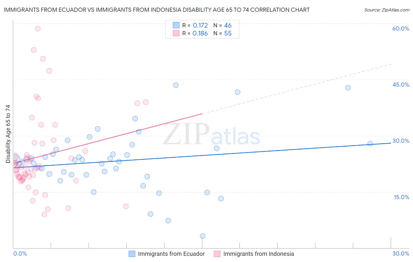 Immigrants from Ecuador vs Immigrants from Indonesia Disability Age 65 to 74