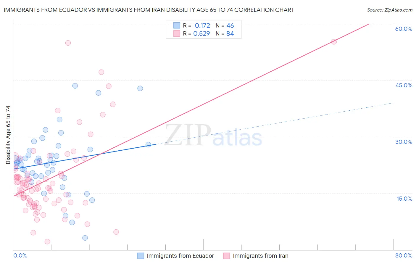 Immigrants from Ecuador vs Immigrants from Iran Disability Age 65 to 74