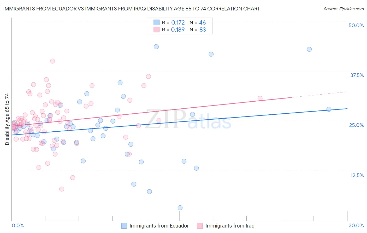 Immigrants from Ecuador vs Immigrants from Iraq Disability Age 65 to 74