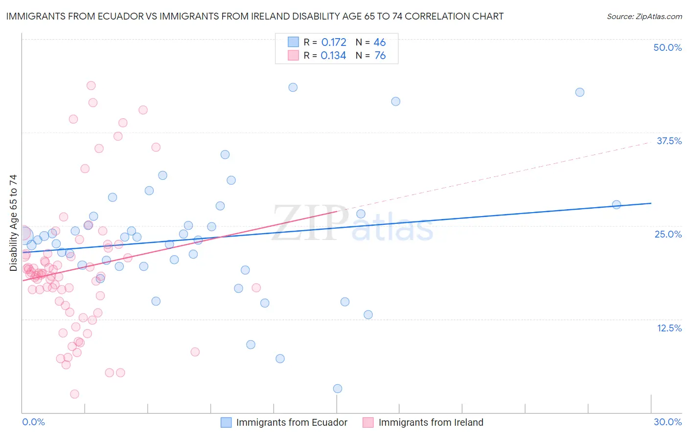 Immigrants from Ecuador vs Immigrants from Ireland Disability Age 65 to 74