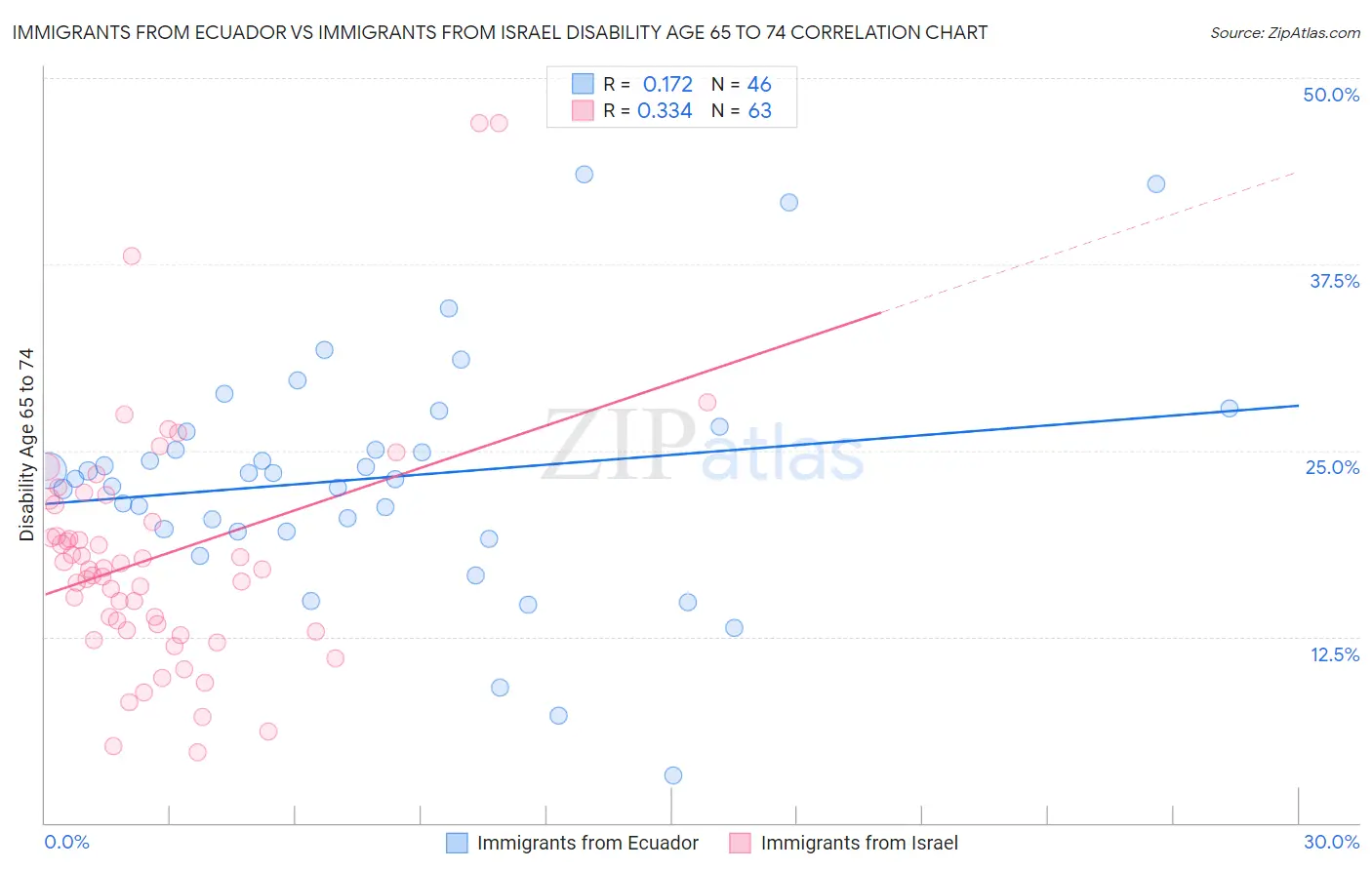 Immigrants from Ecuador vs Immigrants from Israel Disability Age 65 to 74