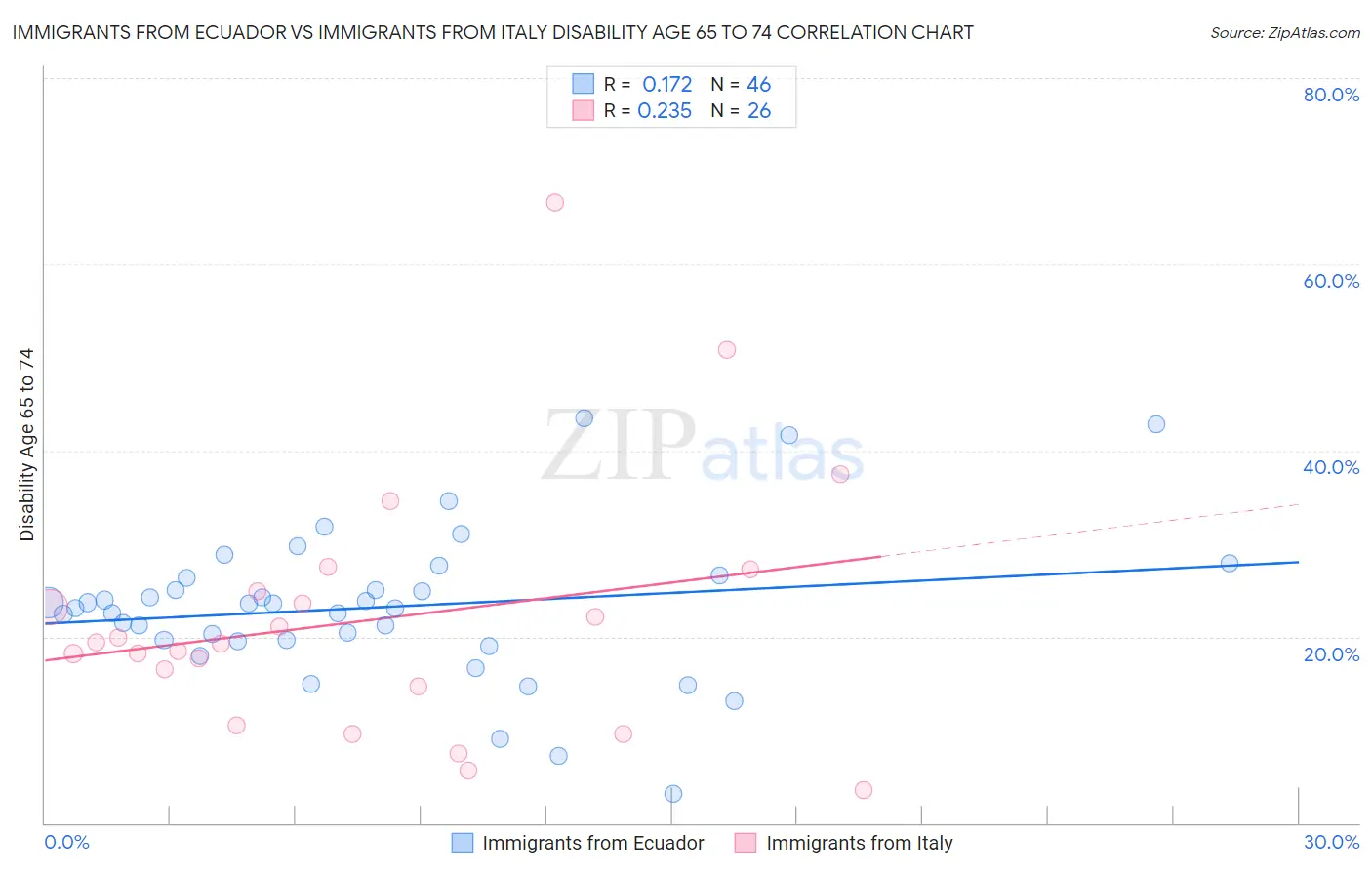 Immigrants from Ecuador vs Immigrants from Italy Disability Age 65 to 74