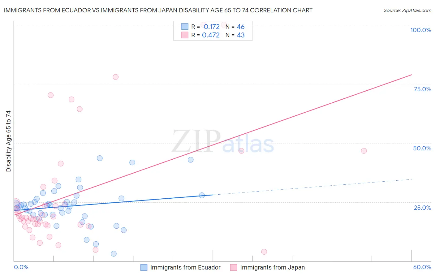 Immigrants from Ecuador vs Immigrants from Japan Disability Age 65 to 74