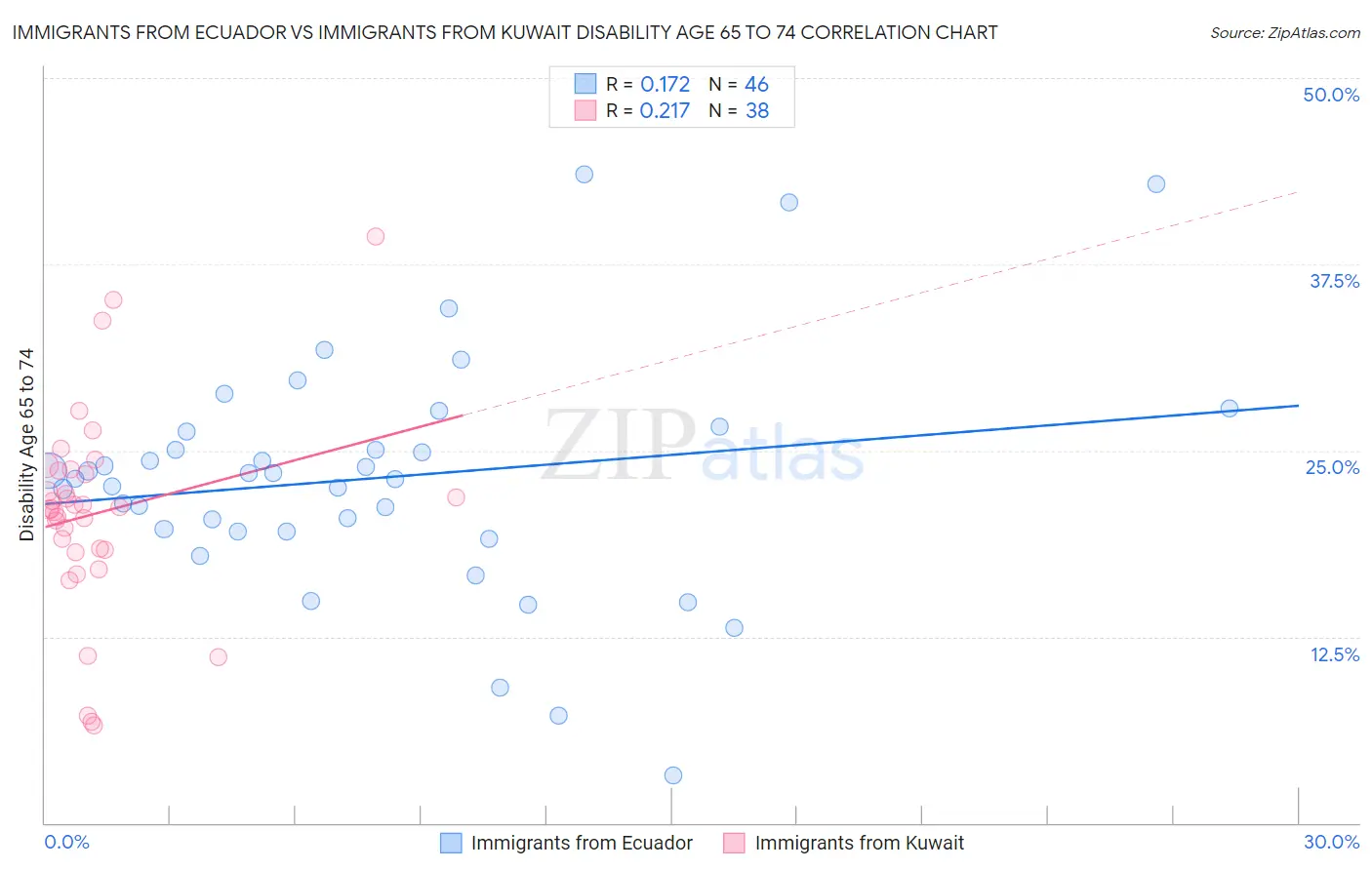 Immigrants from Ecuador vs Immigrants from Kuwait Disability Age 65 to 74