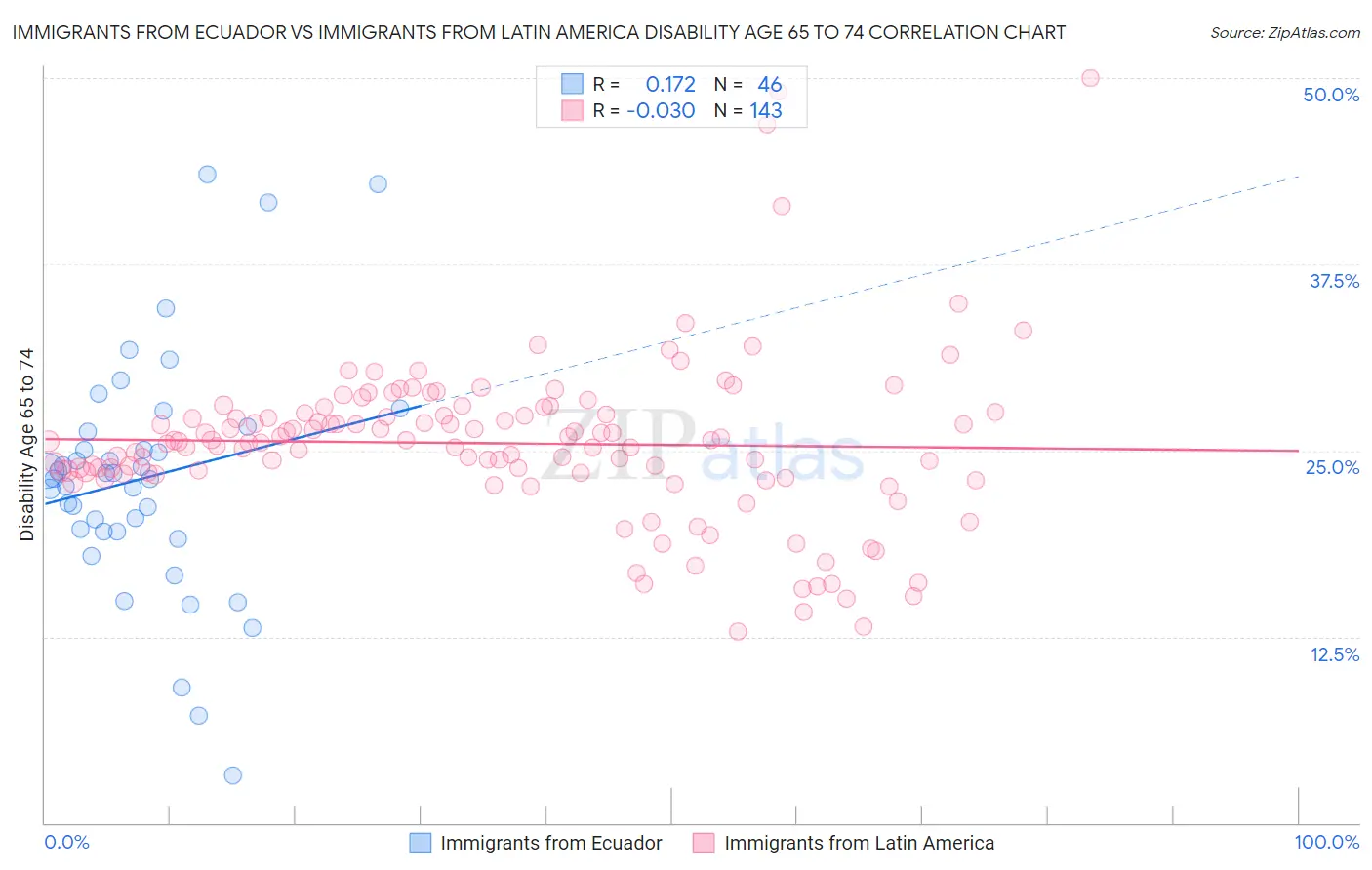 Immigrants from Ecuador vs Immigrants from Latin America Disability Age 65 to 74