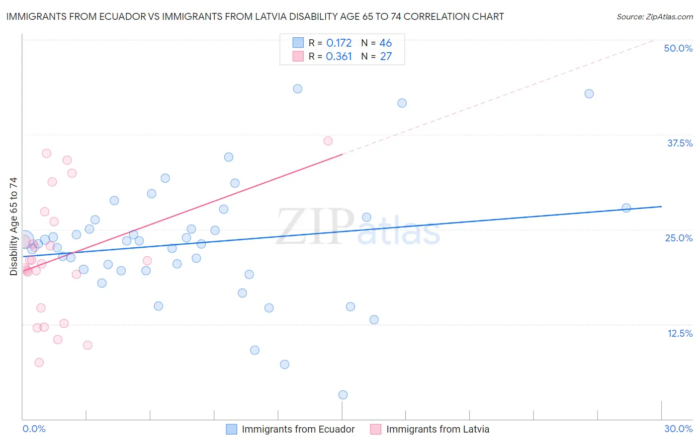 Immigrants from Ecuador vs Immigrants from Latvia Disability Age 65 to 74