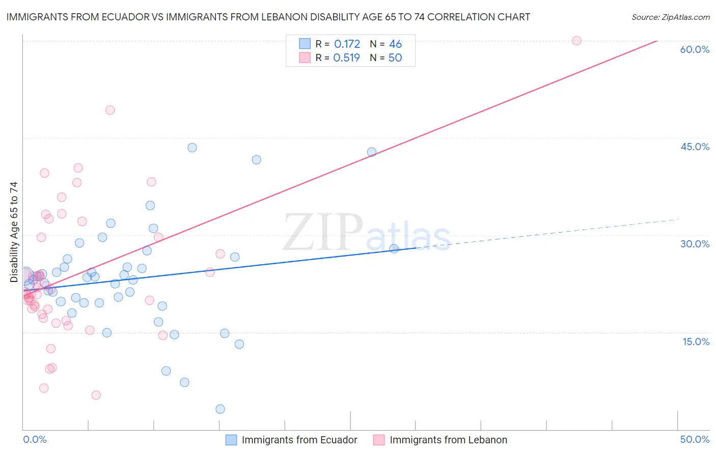 Immigrants from Ecuador vs Immigrants from Lebanon Disability Age 65 to 74