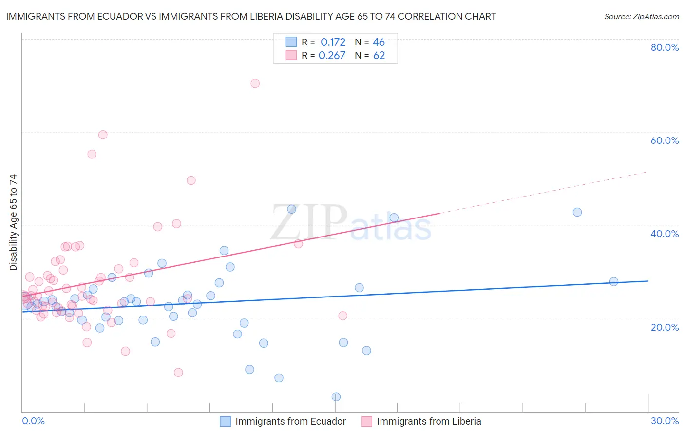 Immigrants from Ecuador vs Immigrants from Liberia Disability Age 65 to 74
