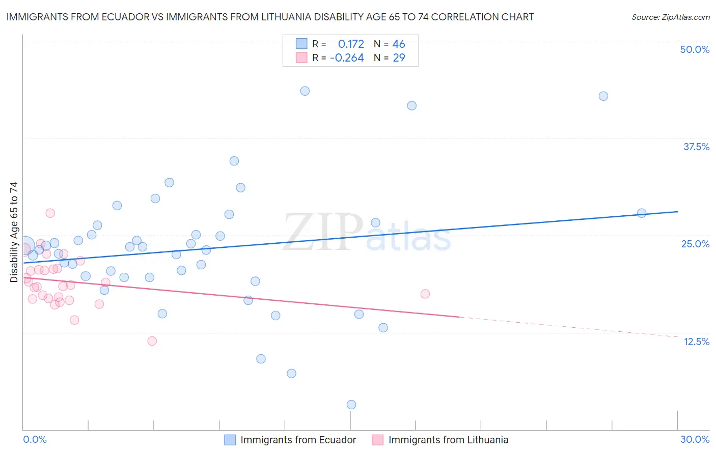 Immigrants from Ecuador vs Immigrants from Lithuania Disability Age 65 to 74