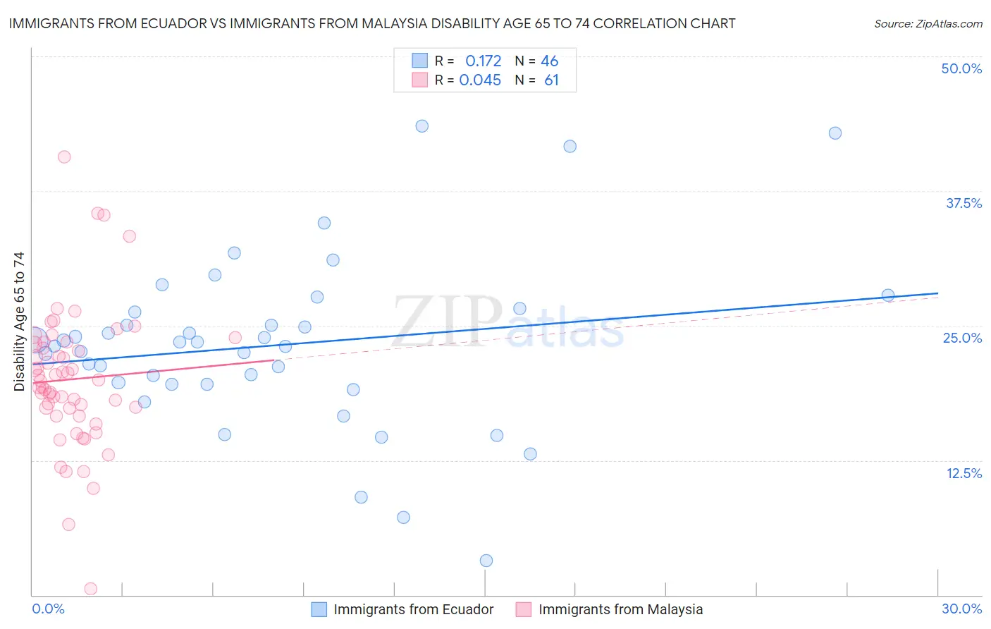 Immigrants from Ecuador vs Immigrants from Malaysia Disability Age 65 to 74