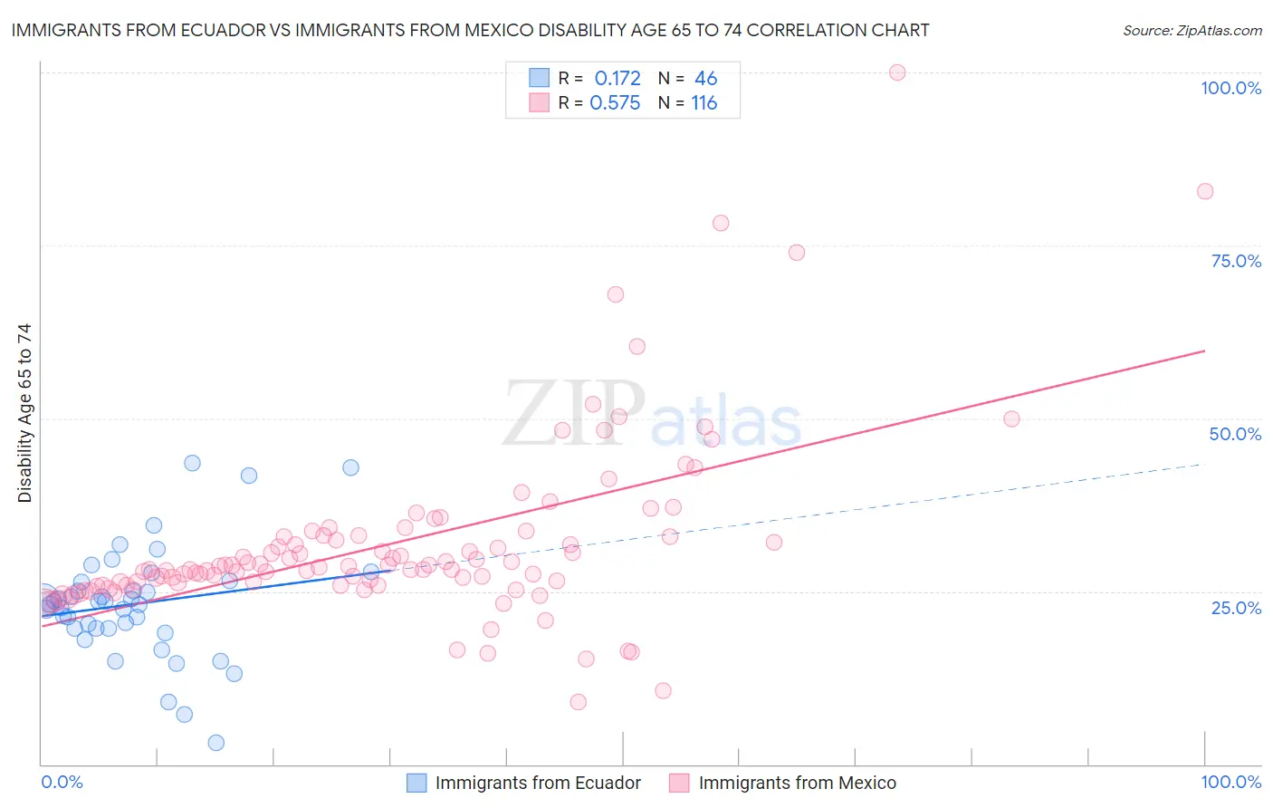 Immigrants from Ecuador vs Immigrants from Mexico Disability Age 65 to 74