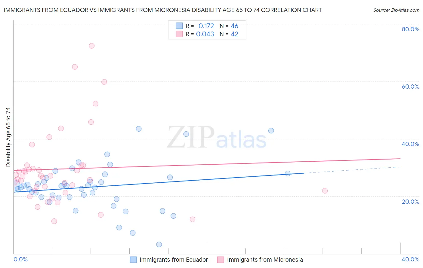 Immigrants from Ecuador vs Immigrants from Micronesia Disability Age 65 to 74