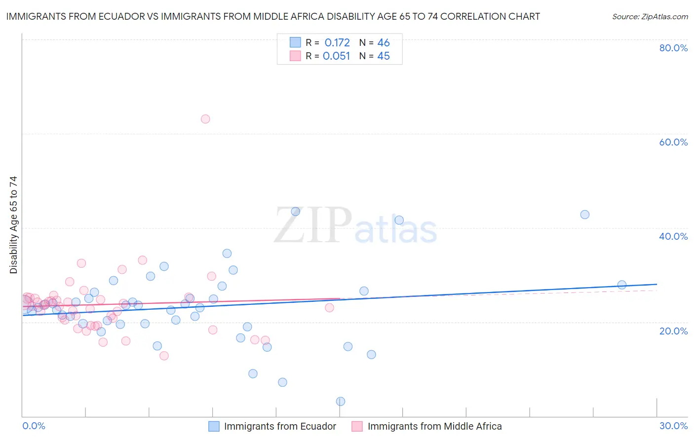 Immigrants from Ecuador vs Immigrants from Middle Africa Disability Age 65 to 74