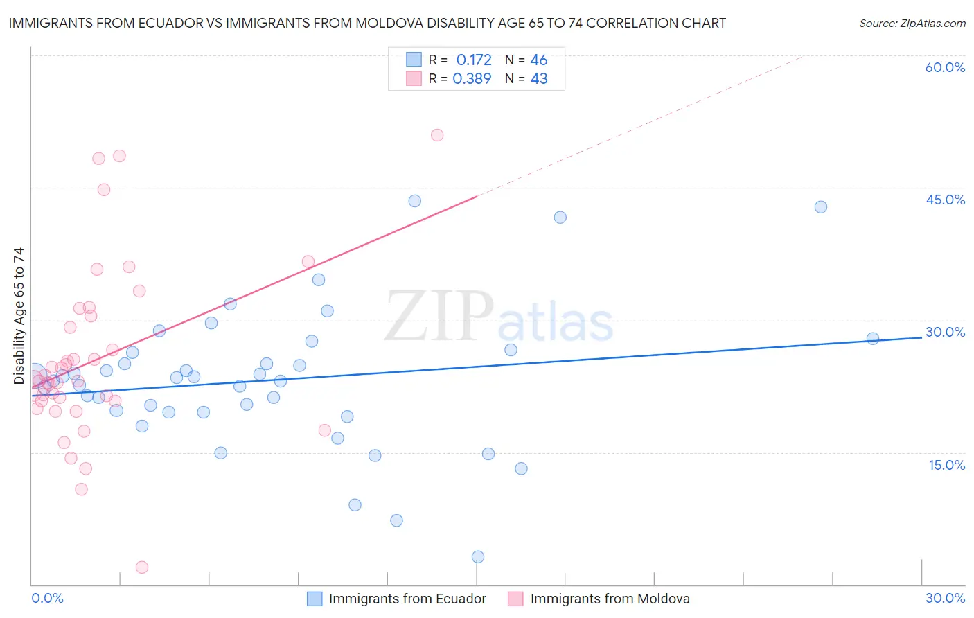 Immigrants from Ecuador vs Immigrants from Moldova Disability Age 65 to 74