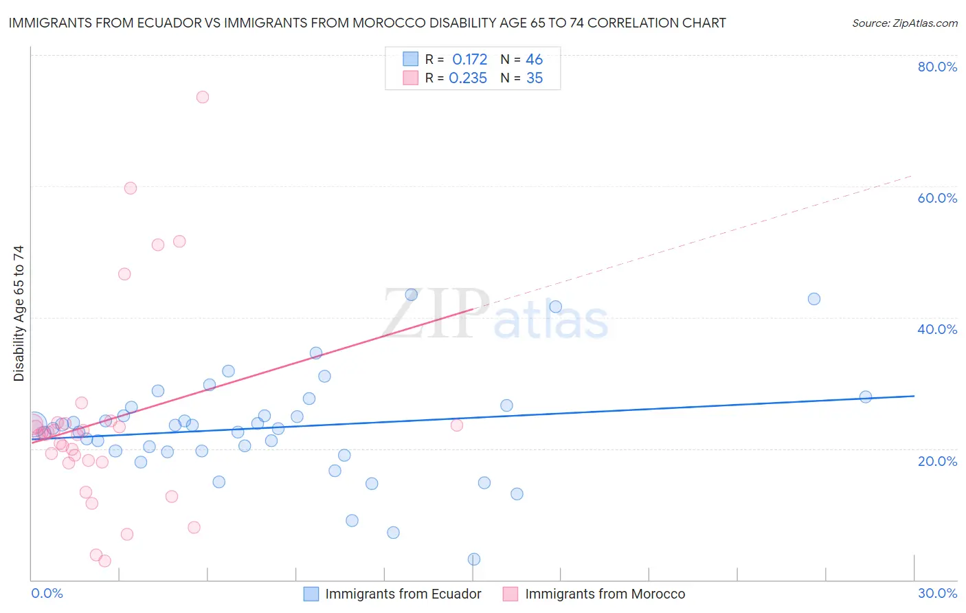Immigrants from Ecuador vs Immigrants from Morocco Disability Age 65 to 74