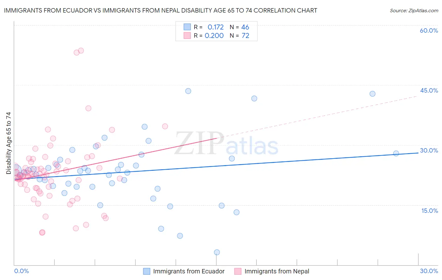 Immigrants from Ecuador vs Immigrants from Nepal Disability Age 65 to 74