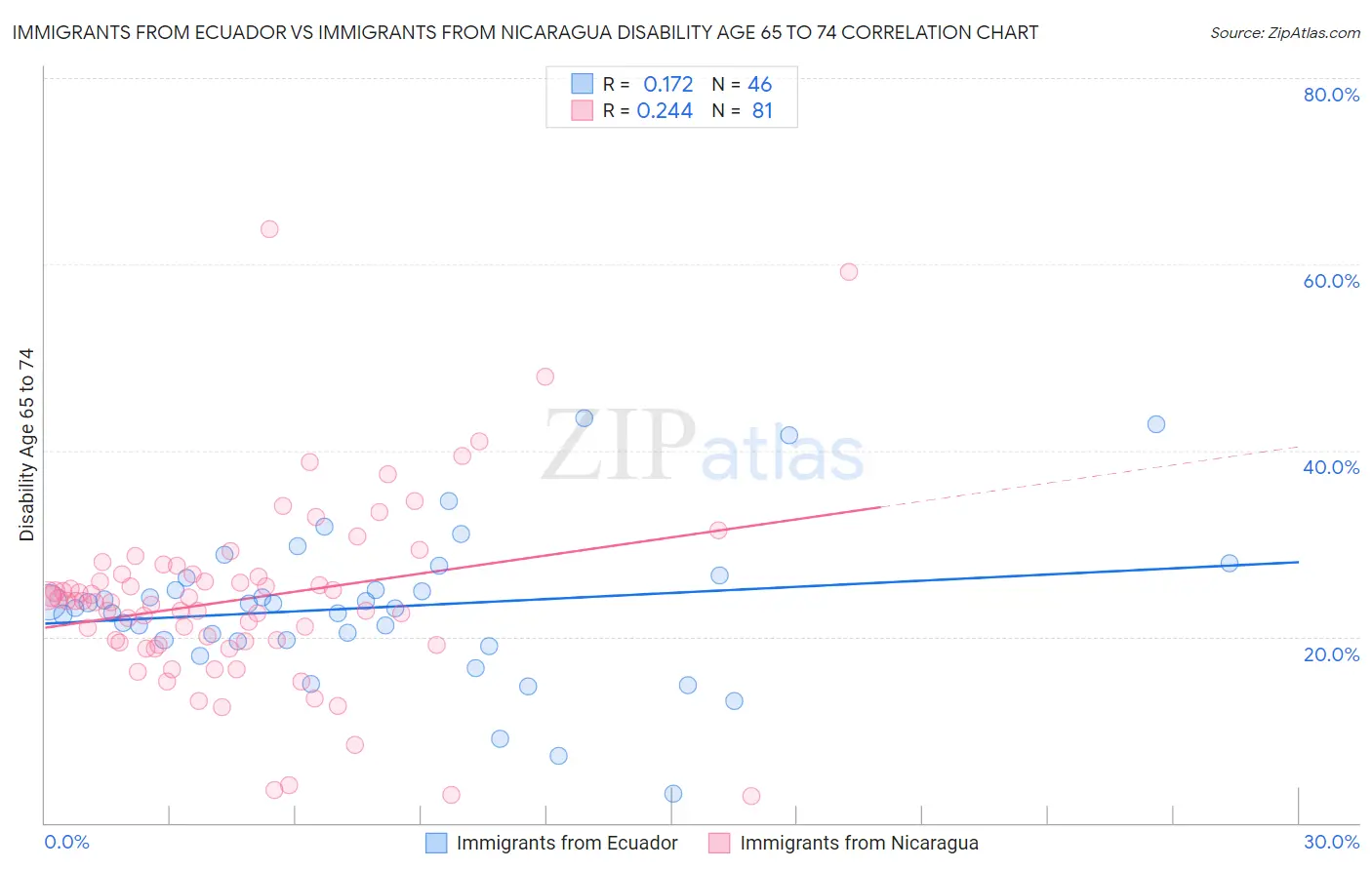 Immigrants from Ecuador vs Immigrants from Nicaragua Disability Age 65 to 74
