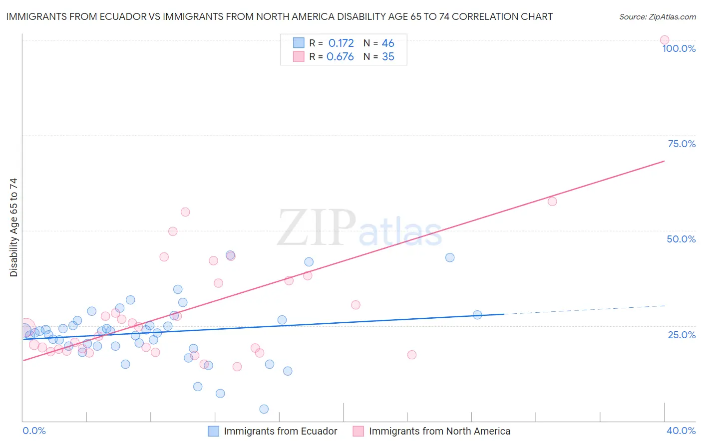 Immigrants from Ecuador vs Immigrants from North America Disability Age 65 to 74