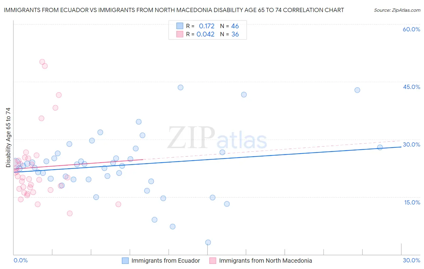 Immigrants from Ecuador vs Immigrants from North Macedonia Disability Age 65 to 74