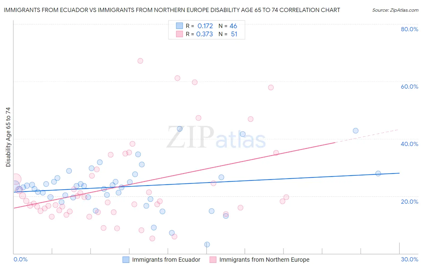 Immigrants from Ecuador vs Immigrants from Northern Europe Disability Age 65 to 74