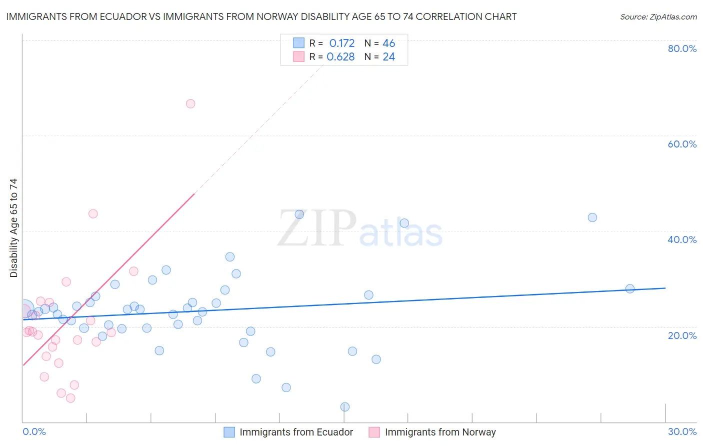 Immigrants from Ecuador vs Immigrants from Norway Disability Age 65 to 74