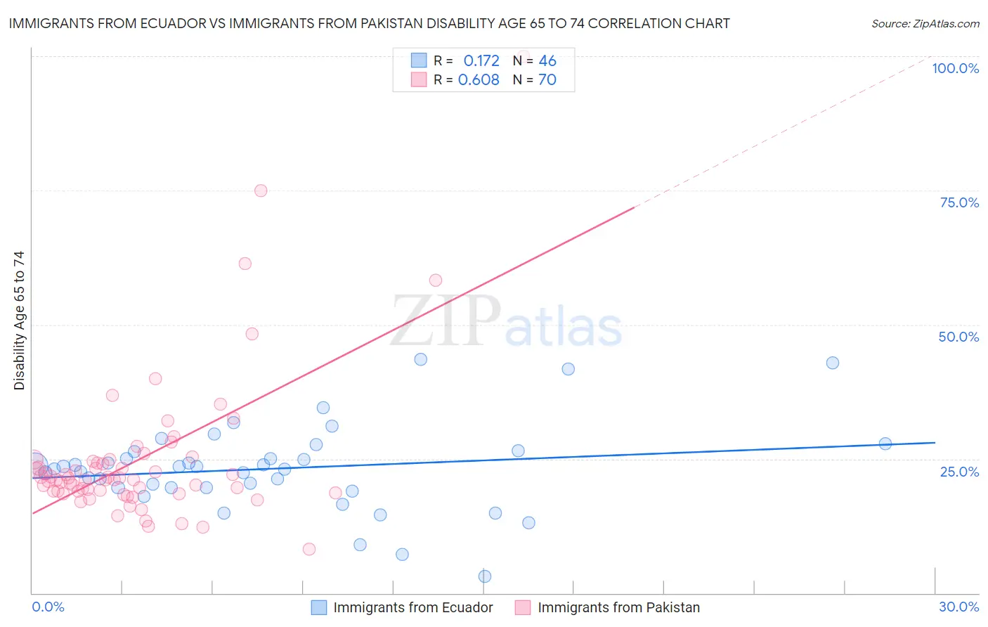 Immigrants from Ecuador vs Immigrants from Pakistan Disability Age 65 to 74