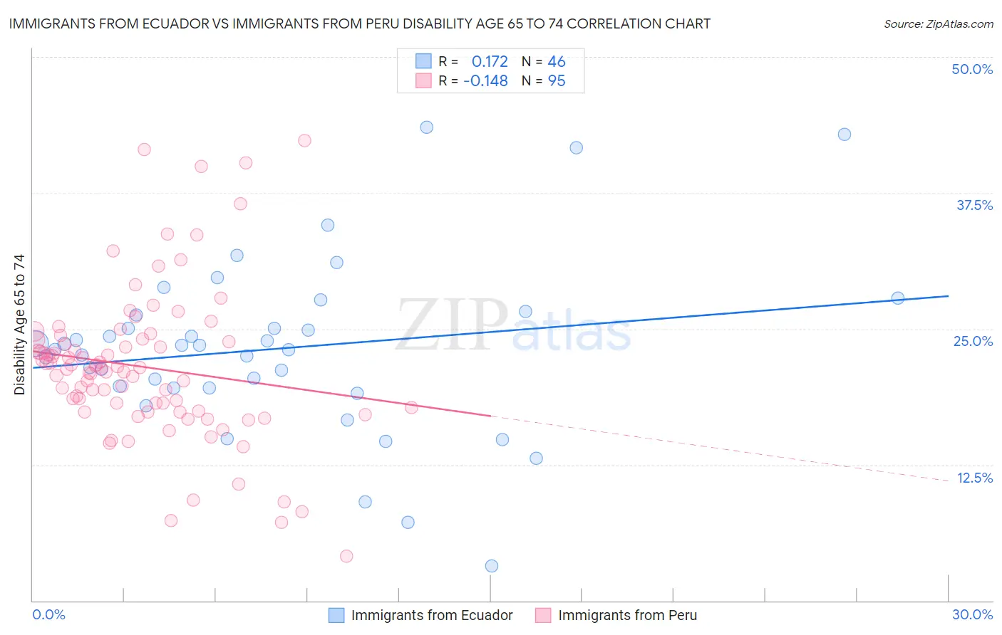Immigrants from Ecuador vs Immigrants from Peru Disability Age 65 to 74