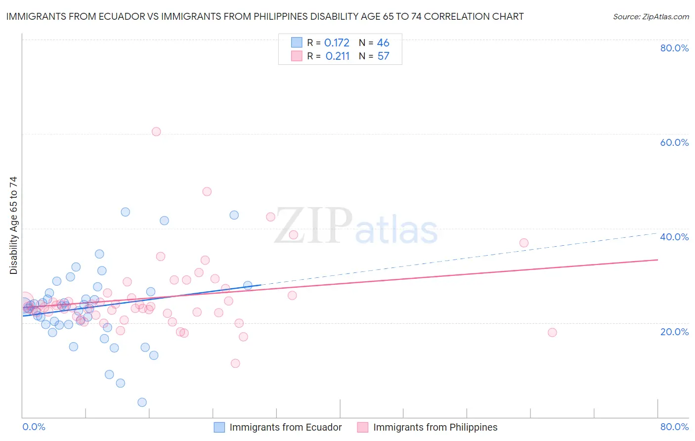 Immigrants from Ecuador vs Immigrants from Philippines Disability Age 65 to 74