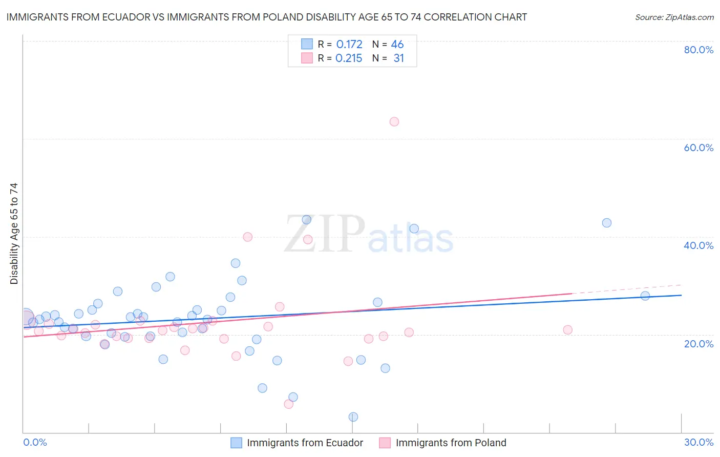 Immigrants from Ecuador vs Immigrants from Poland Disability Age 65 to 74