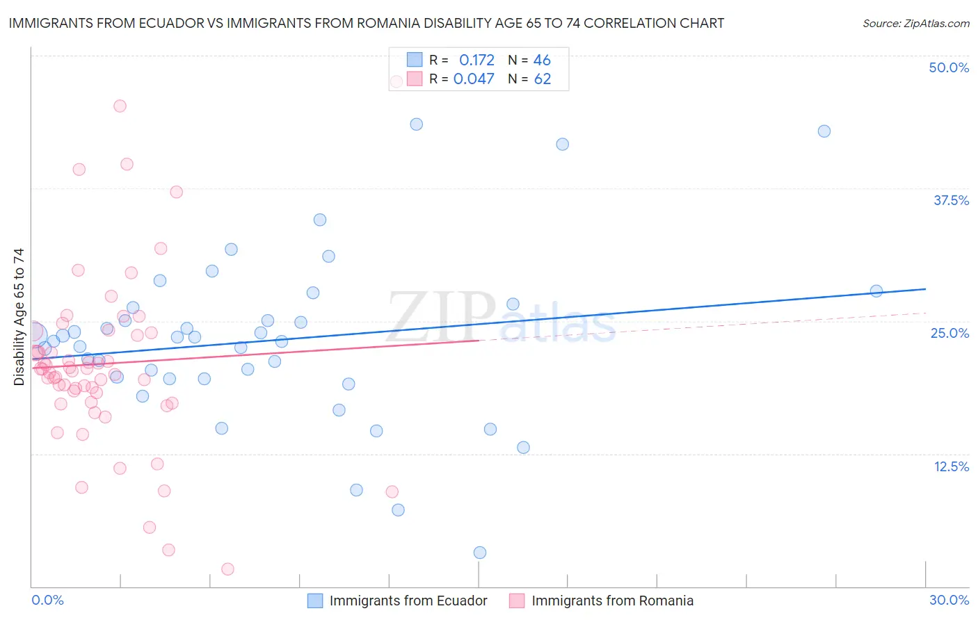 Immigrants from Ecuador vs Immigrants from Romania Disability Age 65 to 74