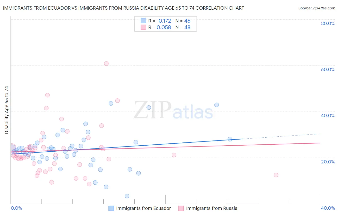 Immigrants from Ecuador vs Immigrants from Russia Disability Age 65 to 74